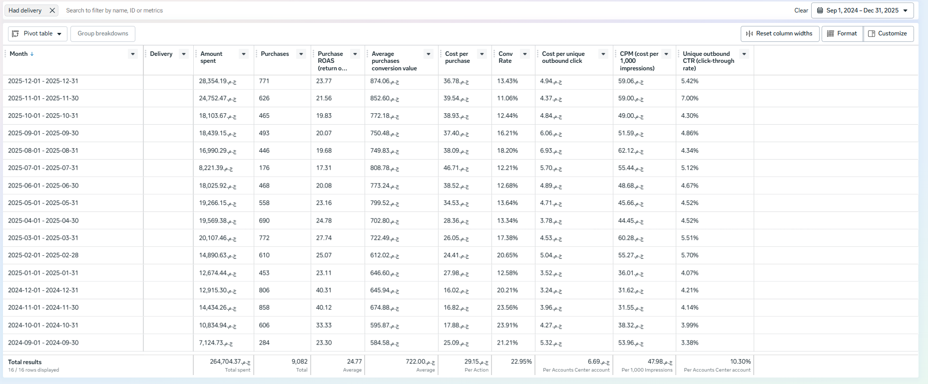 Month-over-month performance table