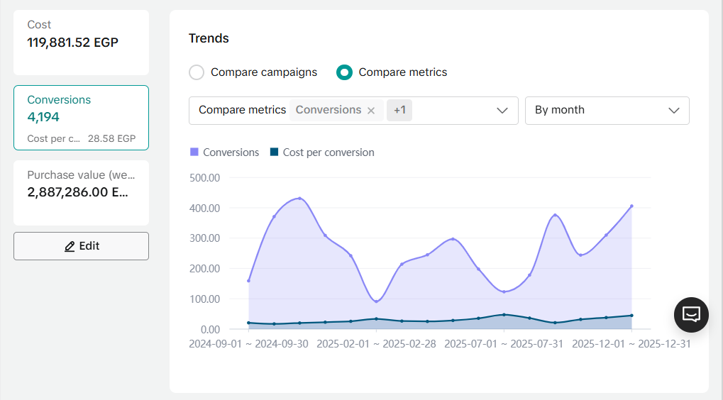 TikTok performance chart