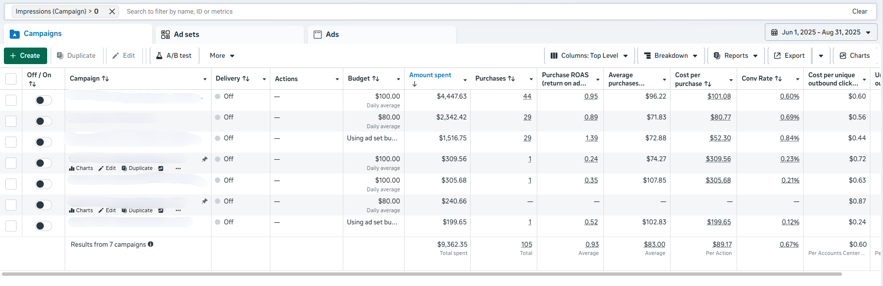 Meta ads before optimization