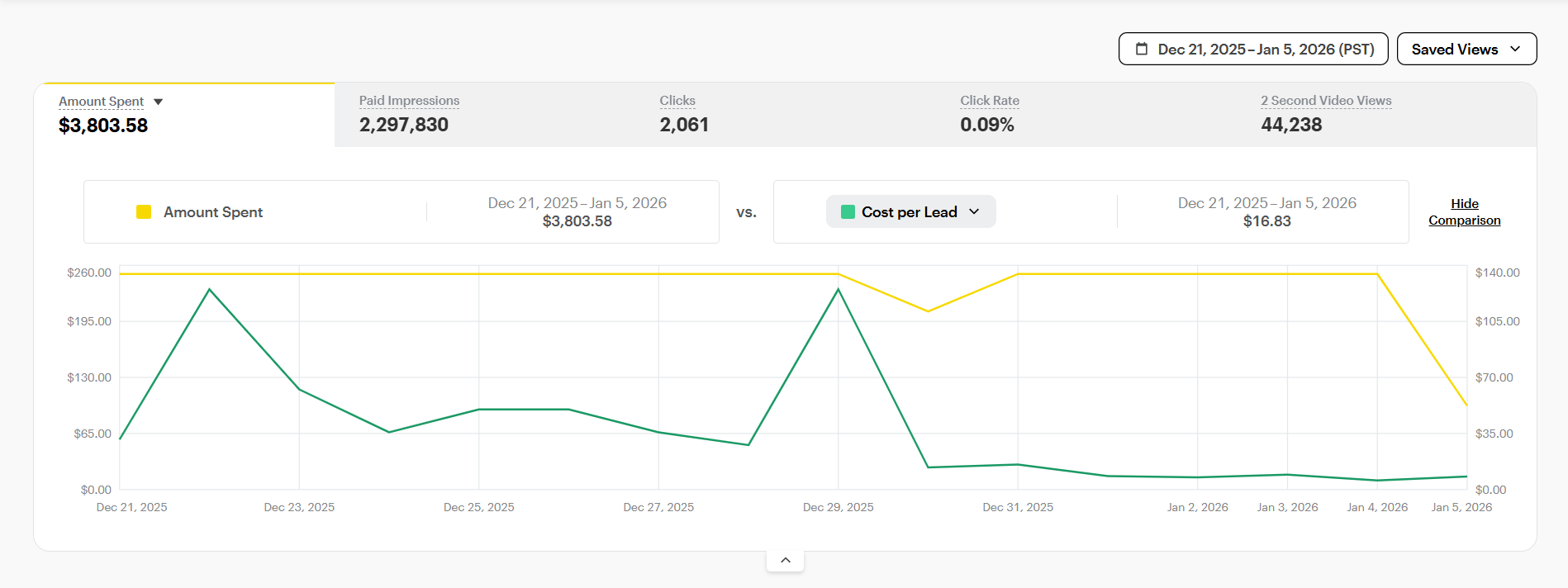 Snapchat campaign results