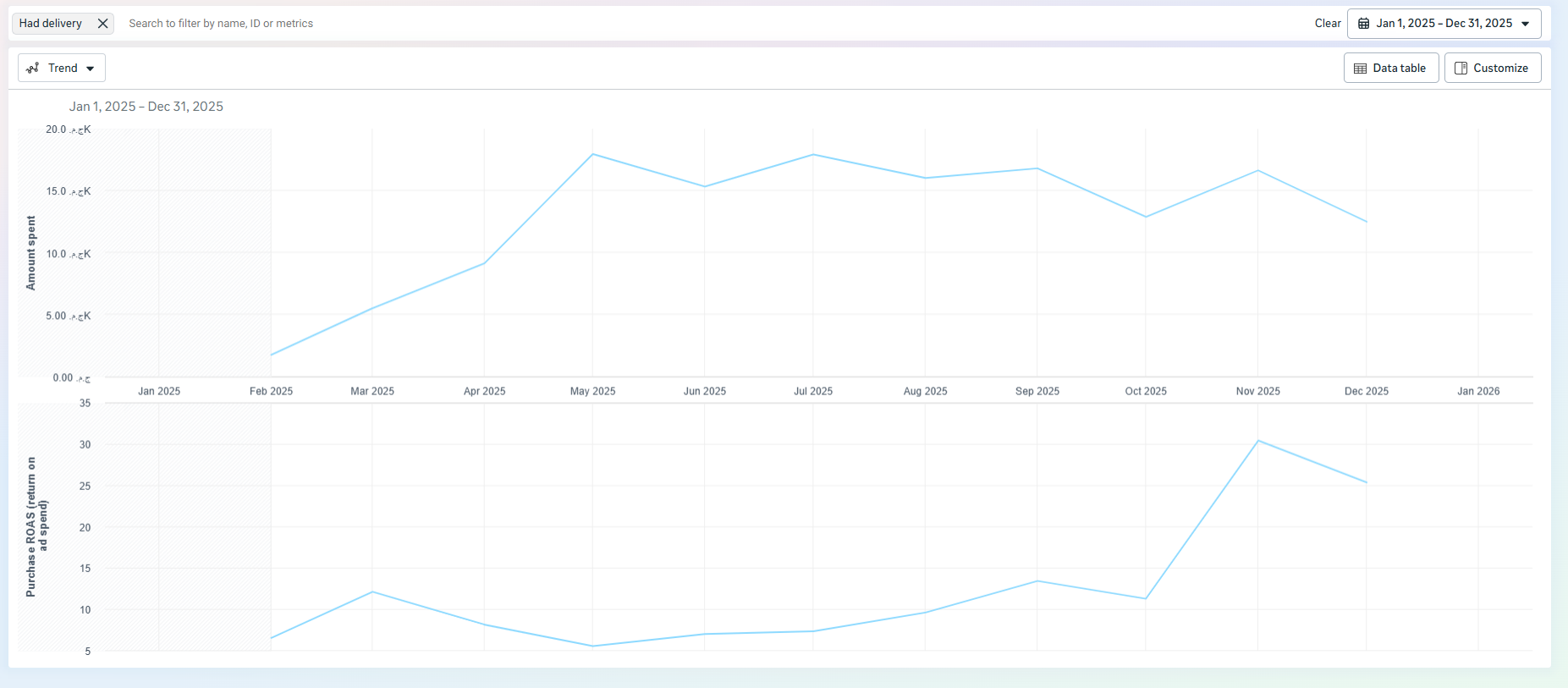 Month-over-month growth chart