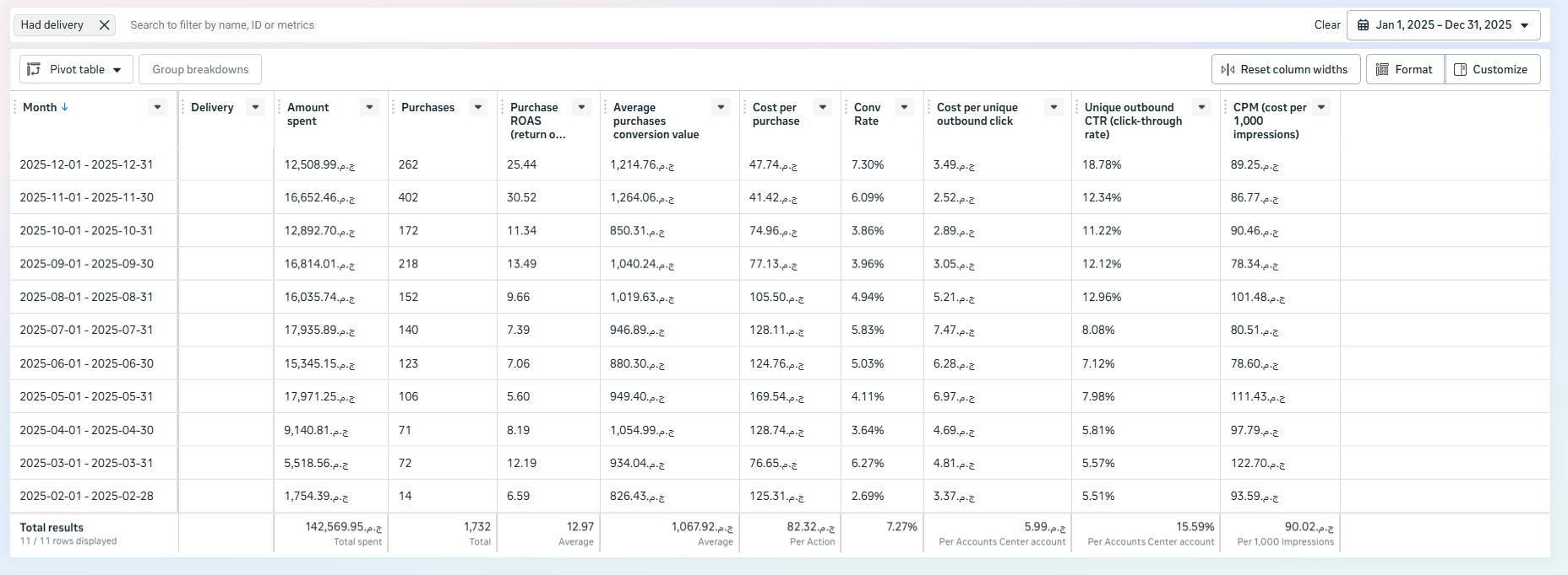 Month-over-month performance table