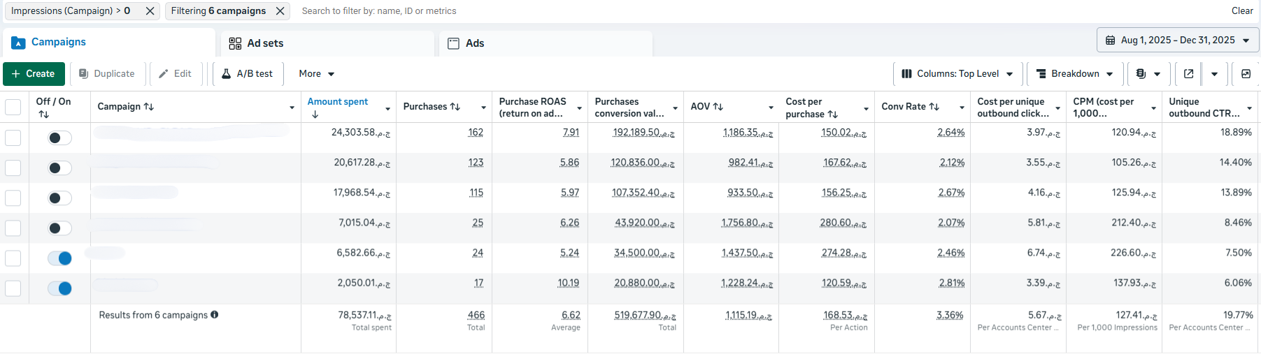 Account performance after optimization