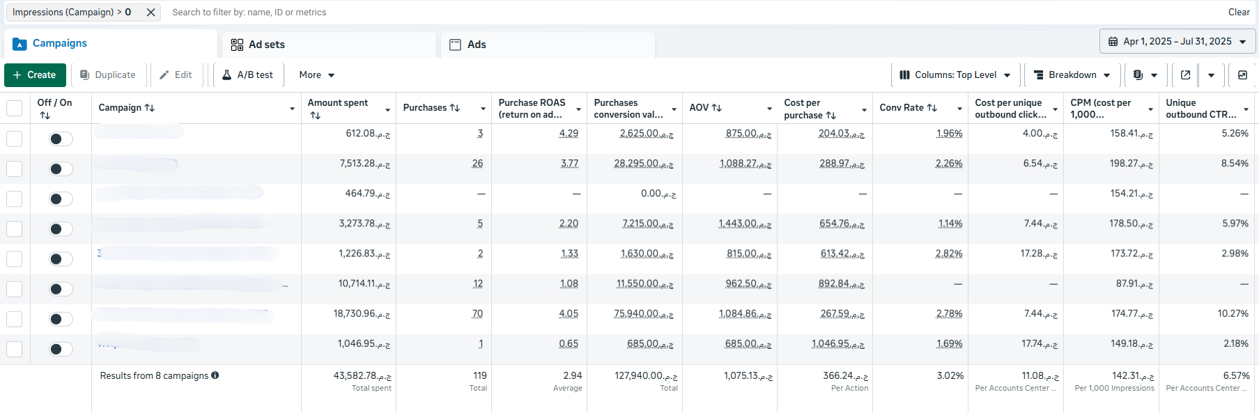 Account performance before optimization