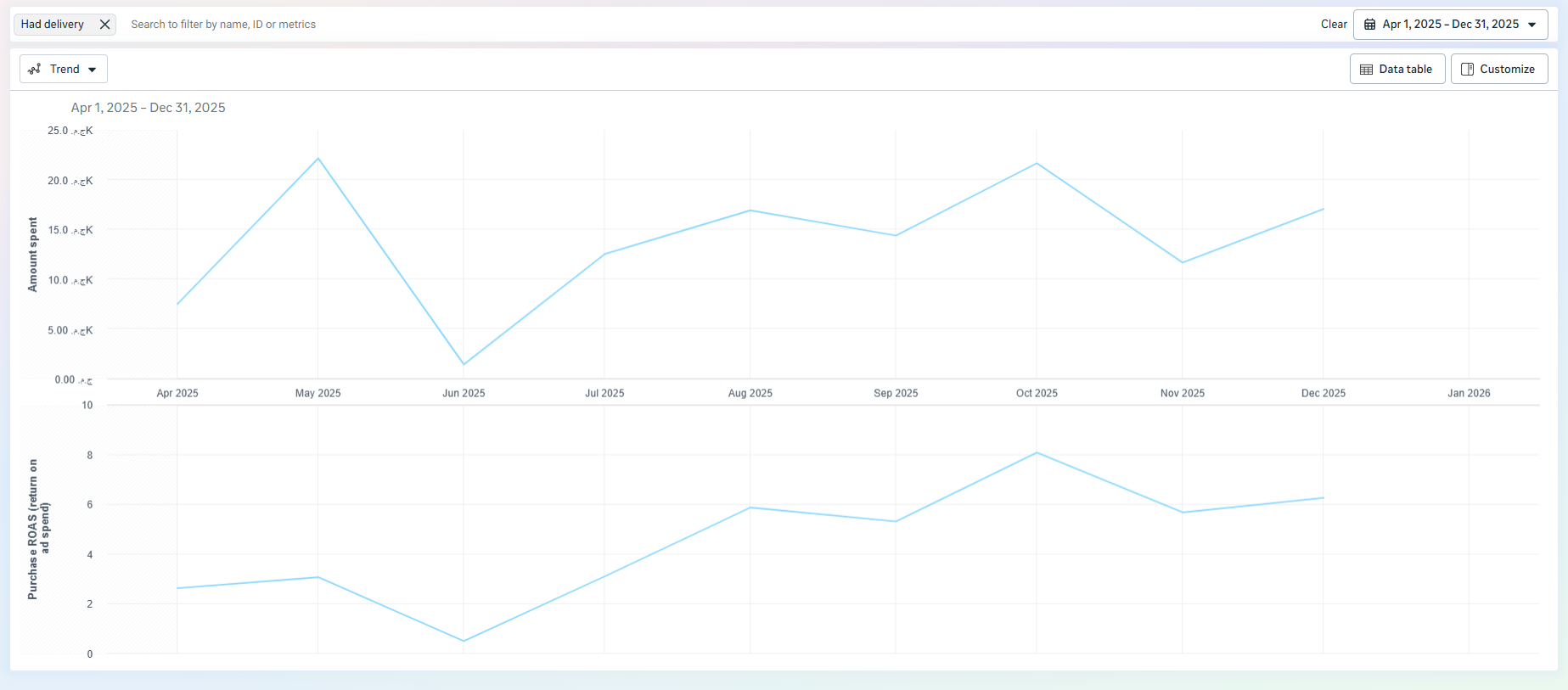 Month-over-month growth chart