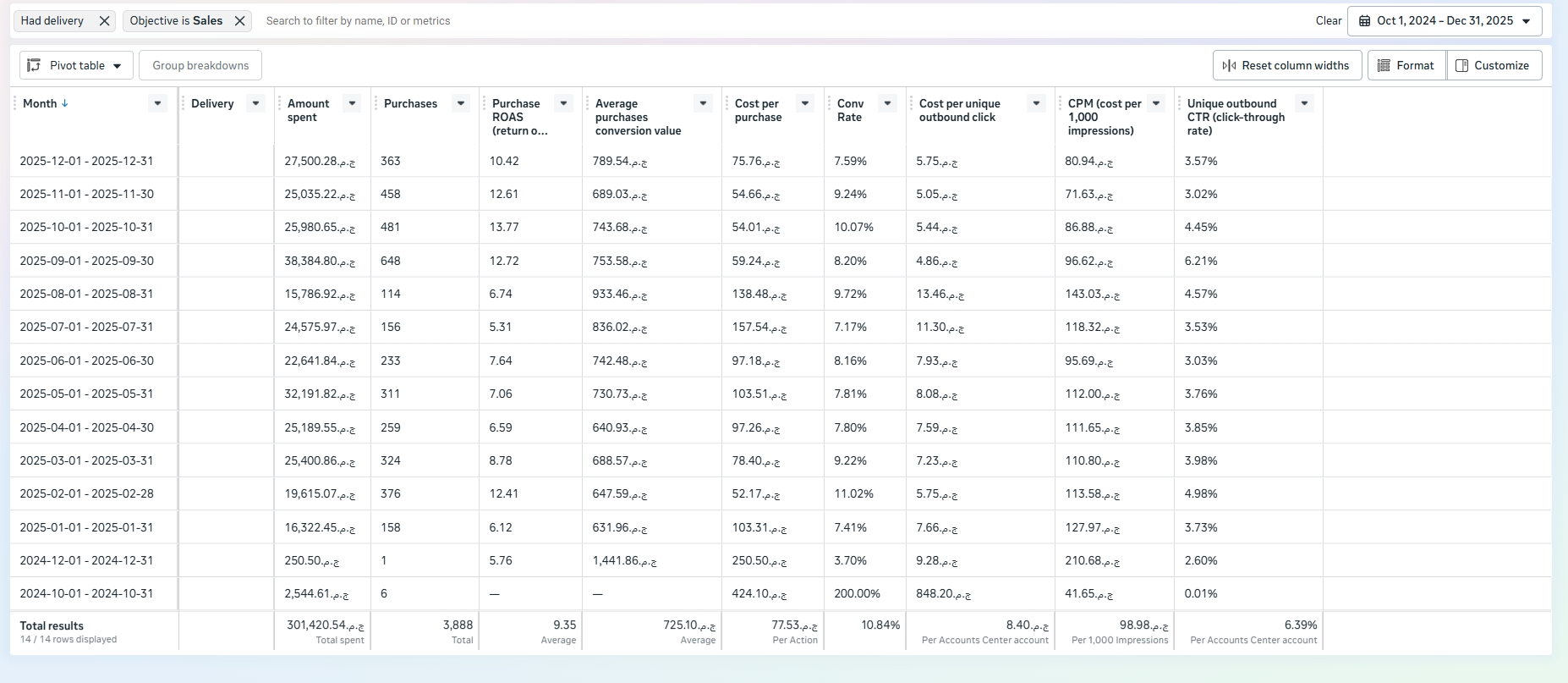 Month-over-month performance table