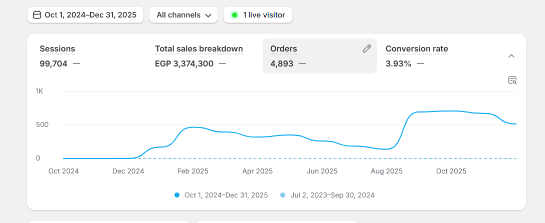 Shopify orders dashboard